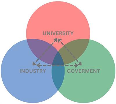 Mapping the helix model of innovation influence on education: A bibliometric review